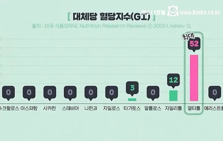 "제로인데 혈당이 오른다고?" 조심해야 하는 대체당