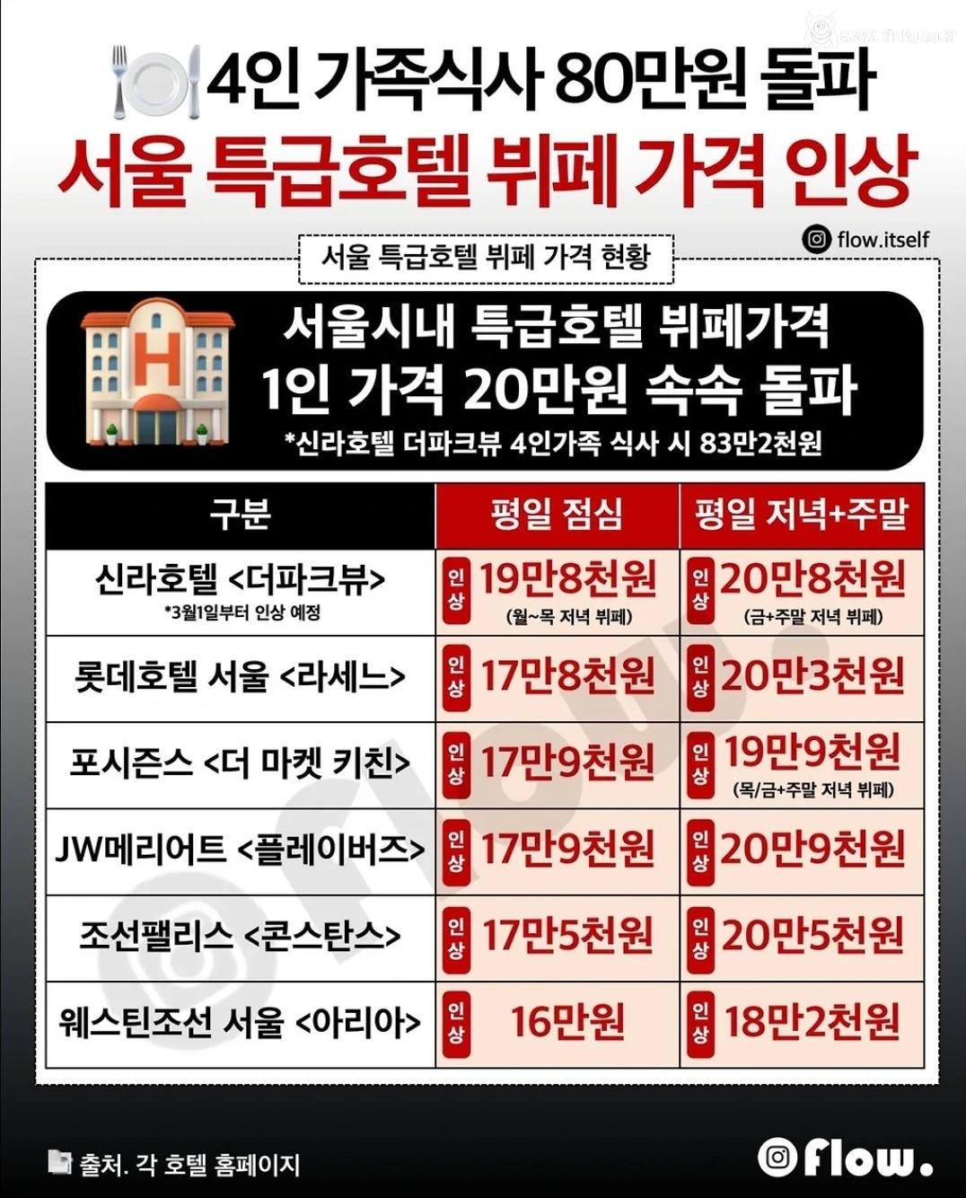 서울 특급호텔 뷔페 가격 현황