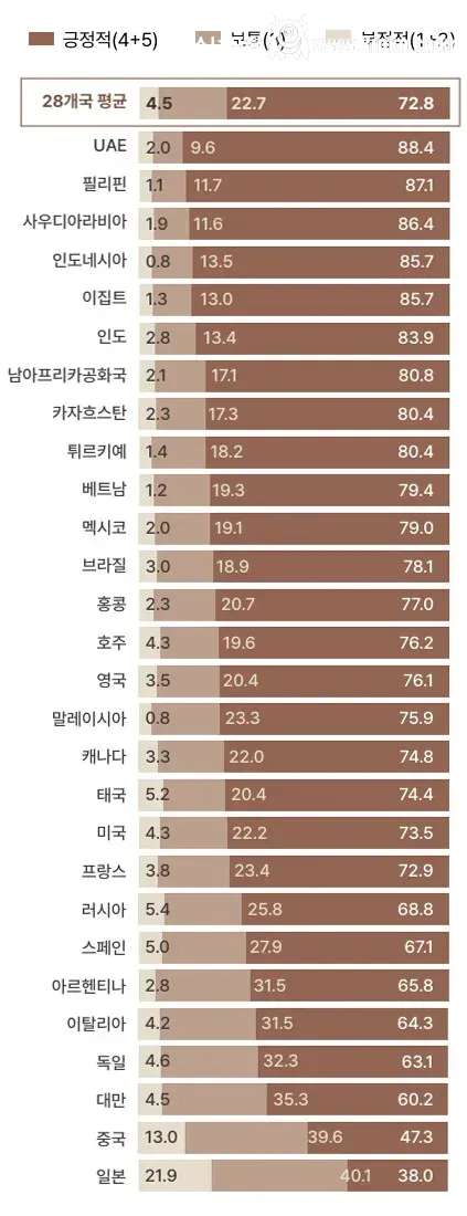 한국을 좋게 보는 나라 & 나쁘게 보는 나라 순위