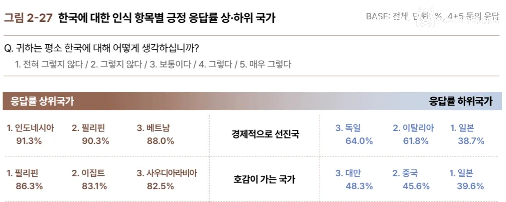 한국을 좋게 보는 나라 & 나쁘게 보는 나라 순위