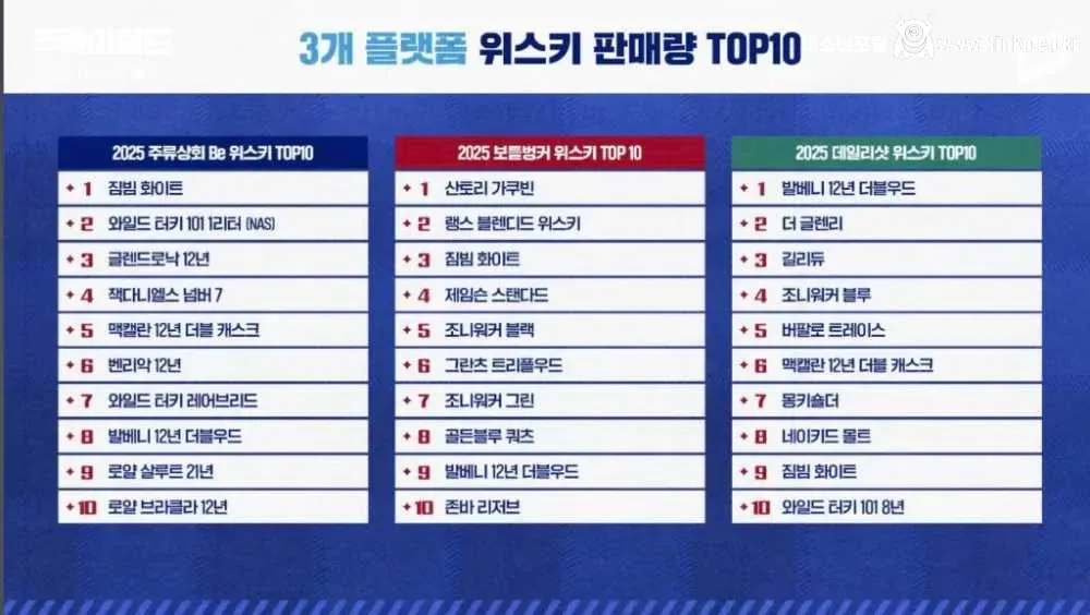 2025 위스키 판매랑 TOP 10