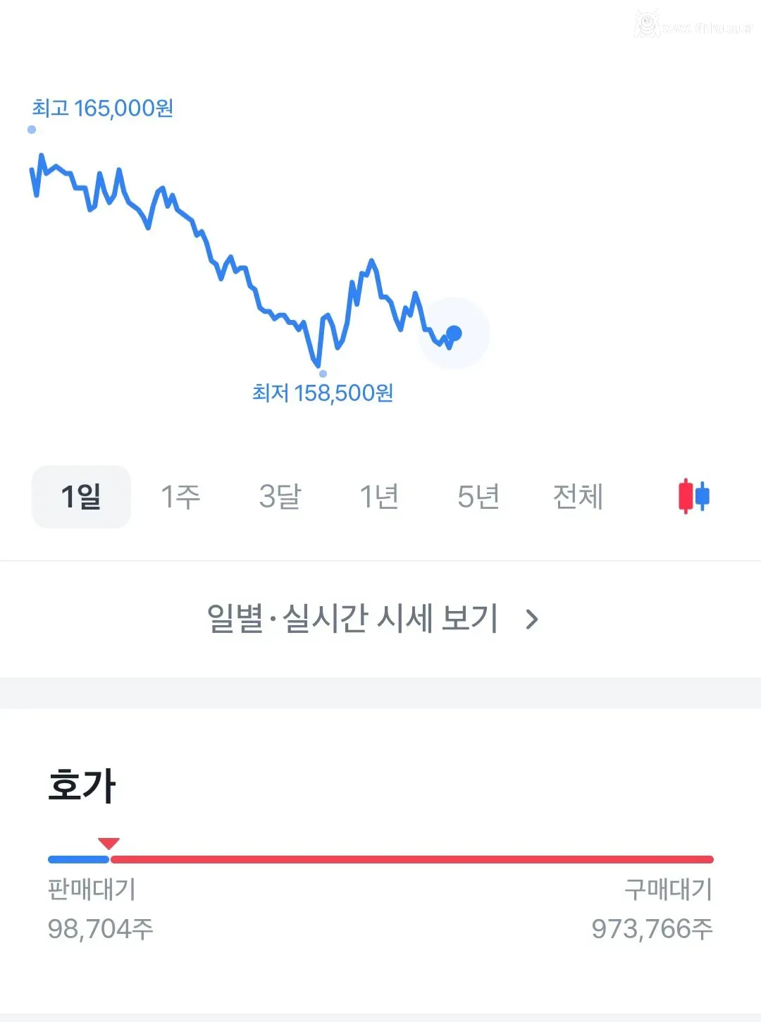 이와중에 삼성전자 주식 근황