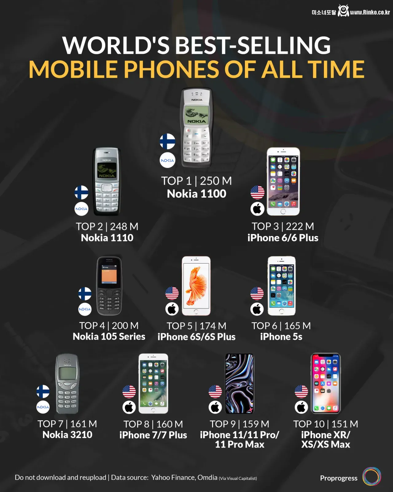 올타임 베스트셀링 휴대폰 역대 순위