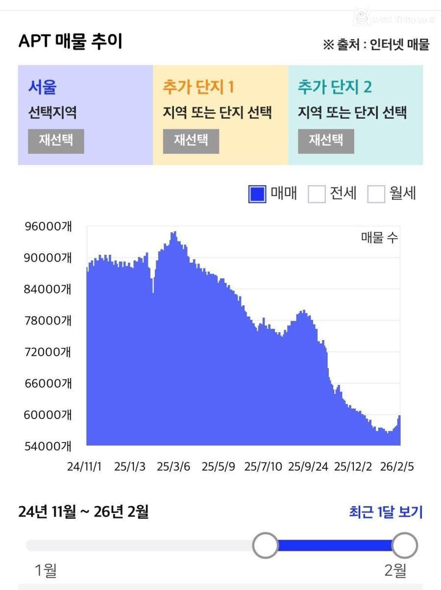 서울 아파트 매물 폭등