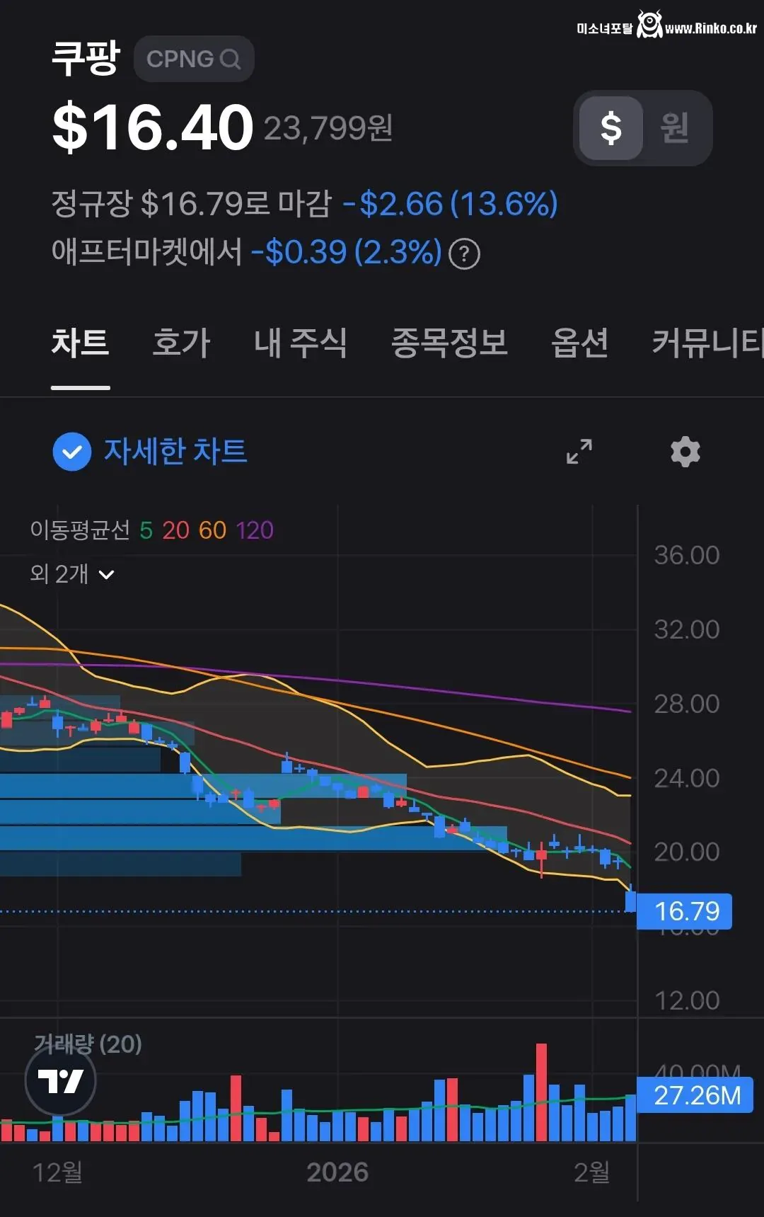 오늘 새벽 폭락한 쿠팡 주가 근황