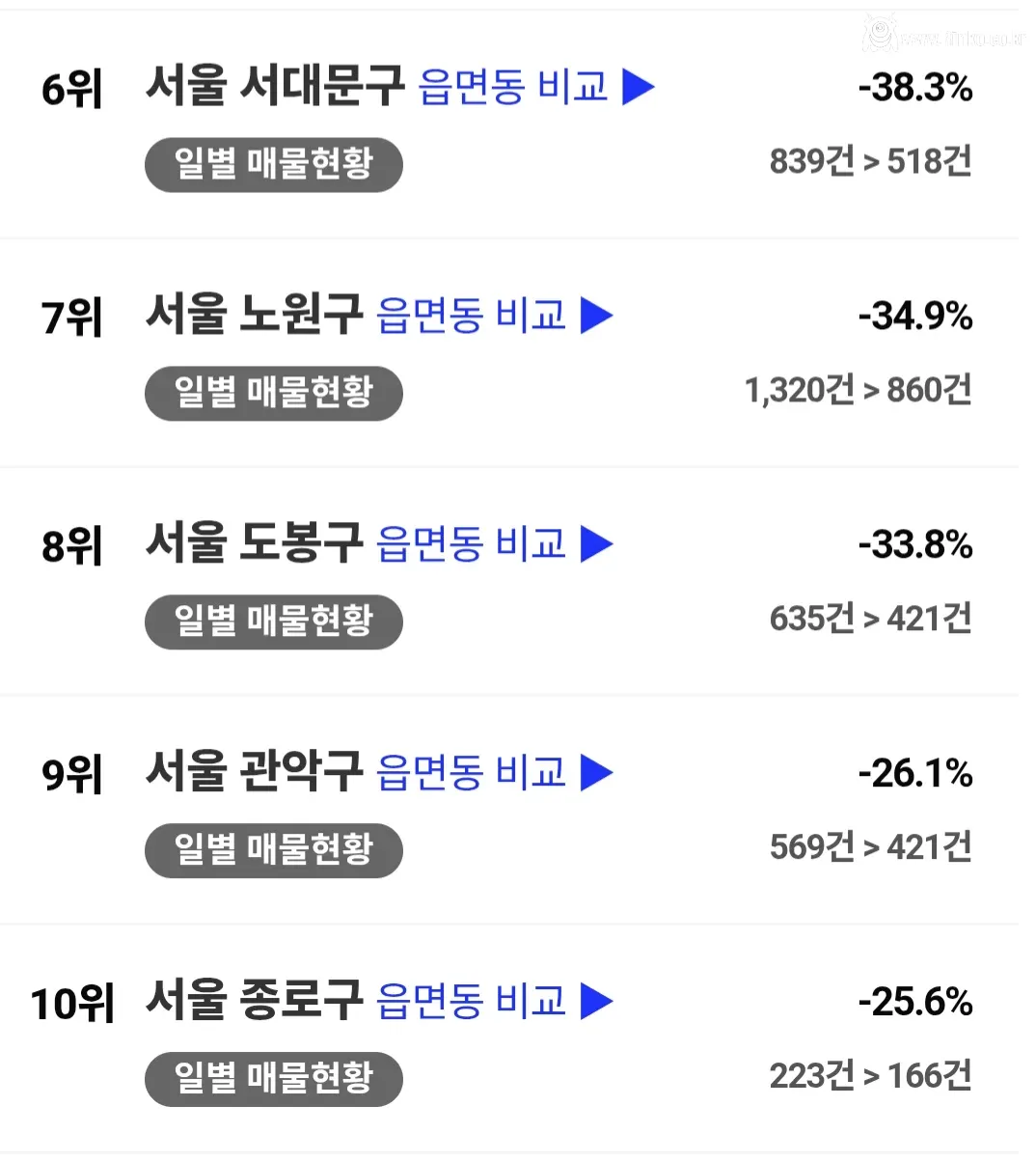 3달간 서울 전월세 매물 변화