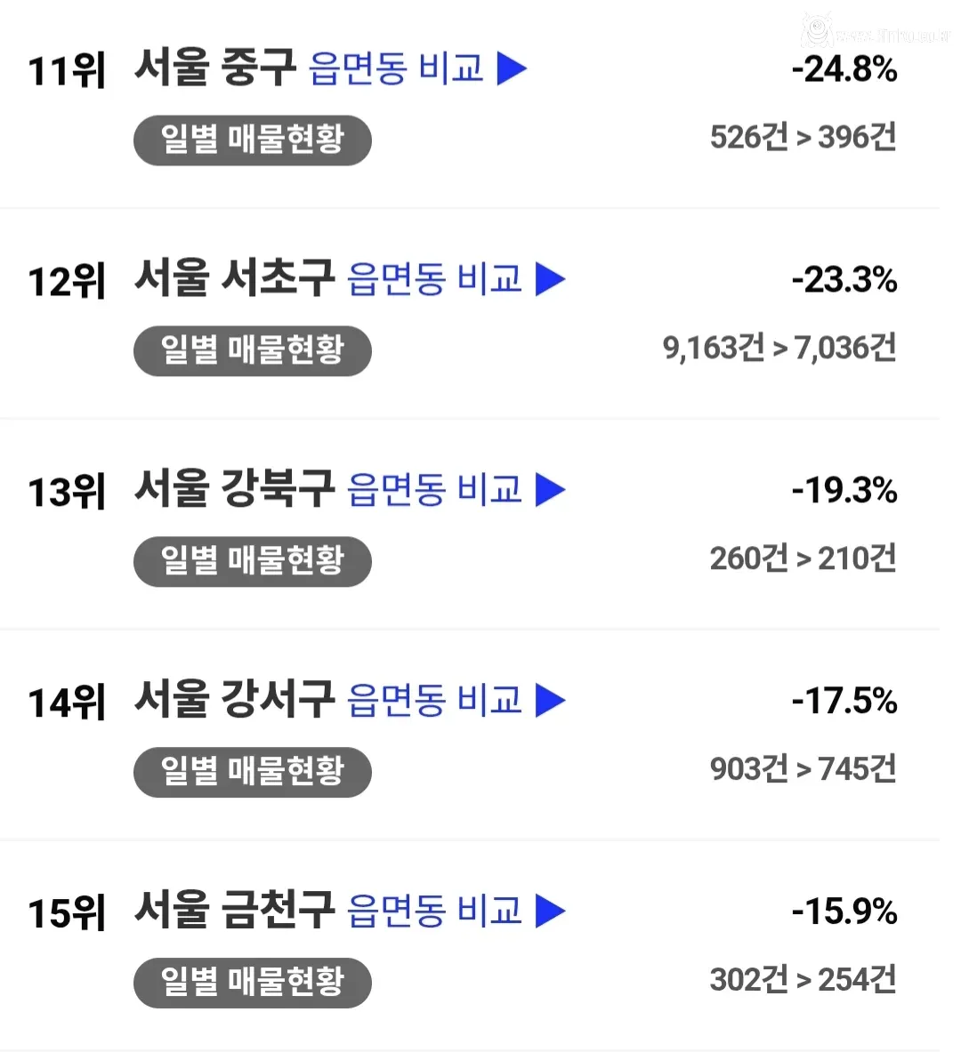 3달간 서울 전월세 매물 변화