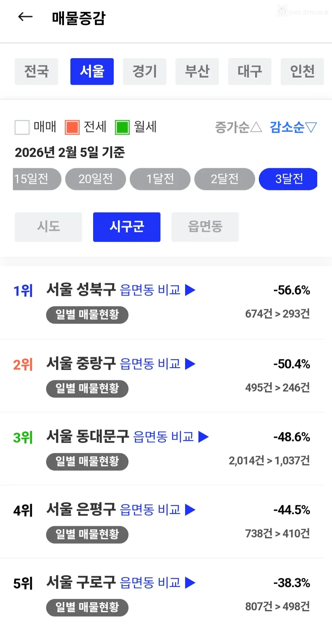 3달간 서울 전월세 매물 변화