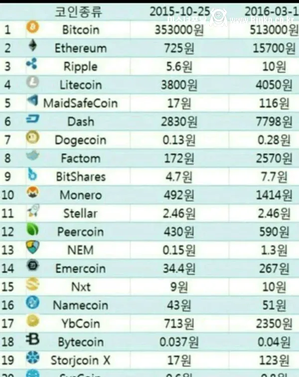 코인 10년 전 가격을 알아보자