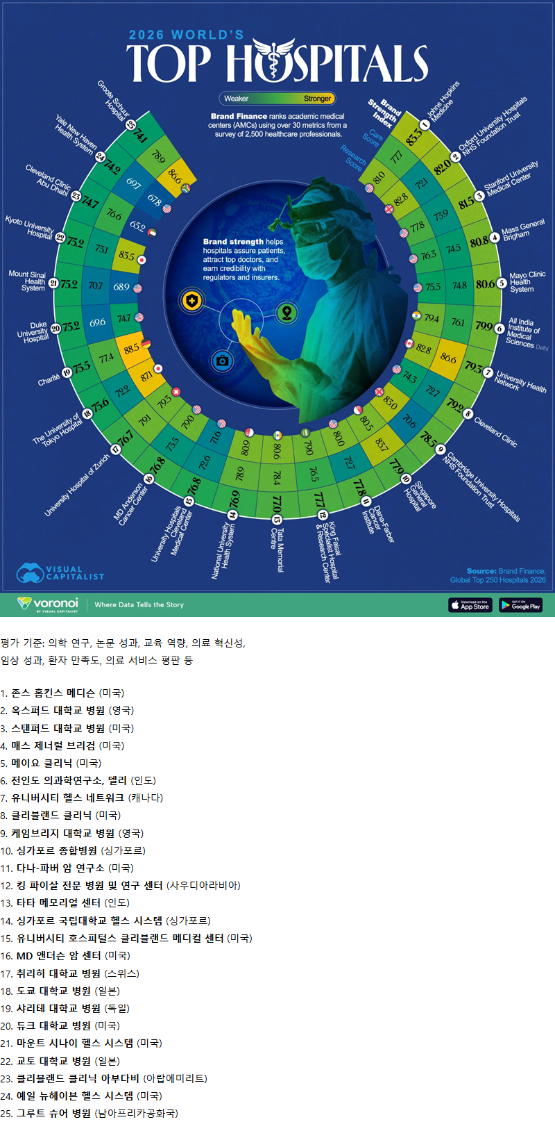 세계 최고의 병원 순위