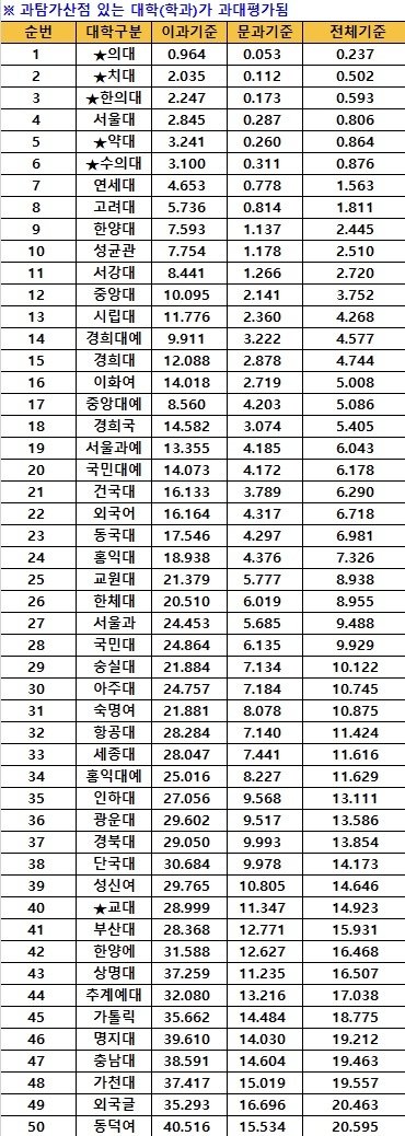 수험생 카페에서 10만 조회수가 나온 대학 입결 순위