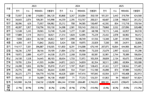 전기차 충전소가 부족한거지 차주 문제가 아니다