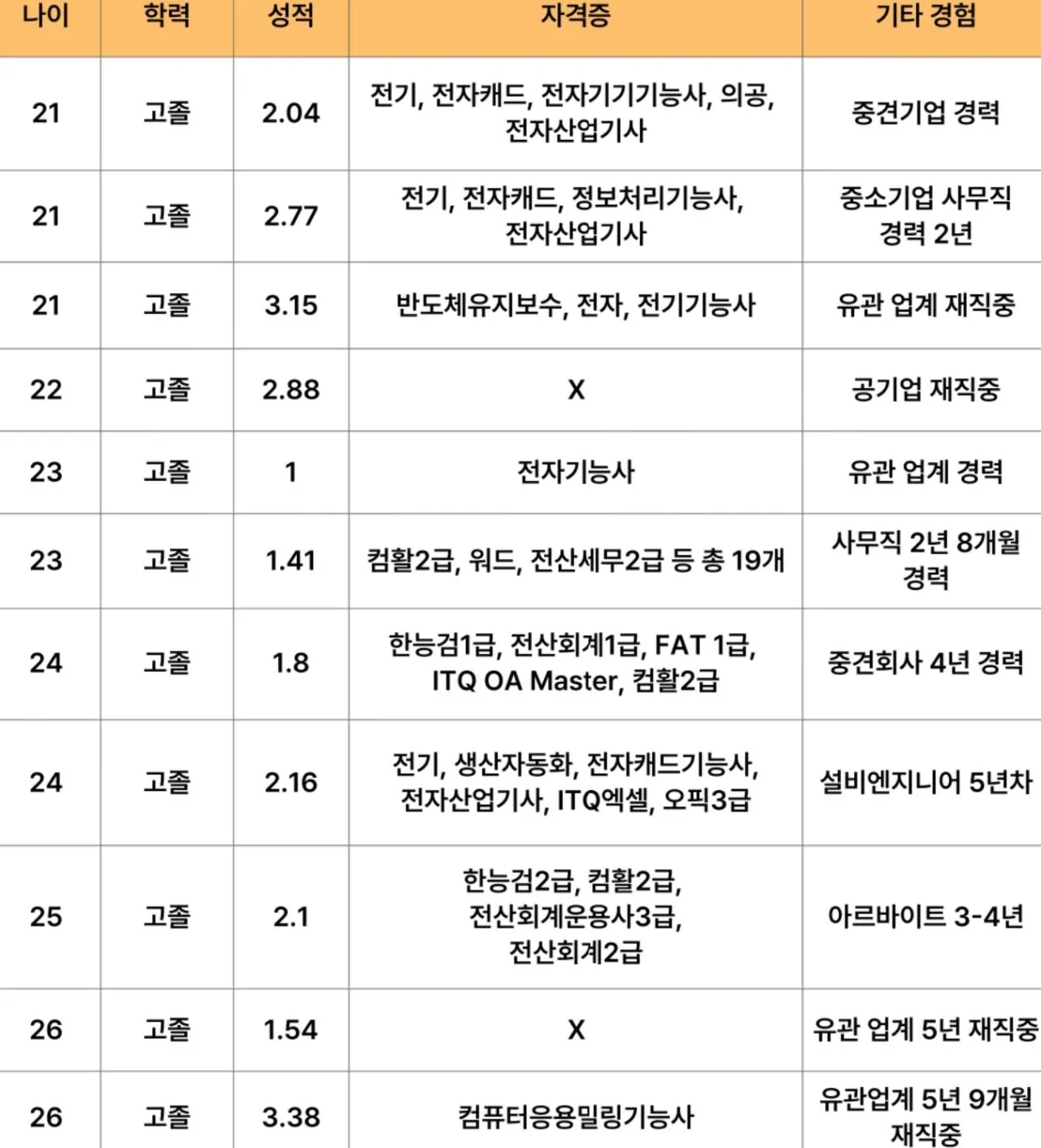 SK 하이닉스  현장직 채용전형과 서류 합격 스팩