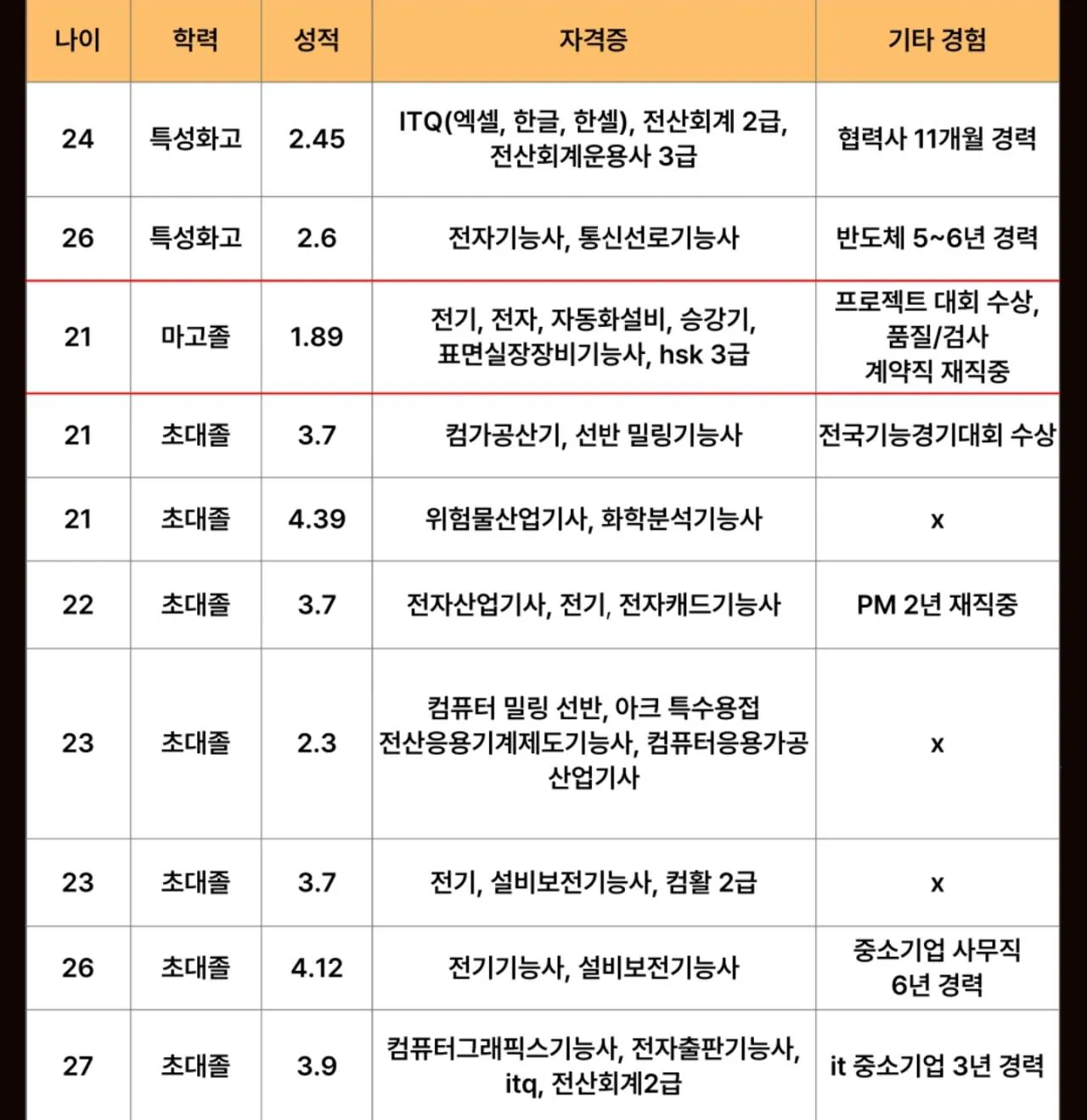 SK 하이닉스  현장직 채용전형과 서류 합격 스팩