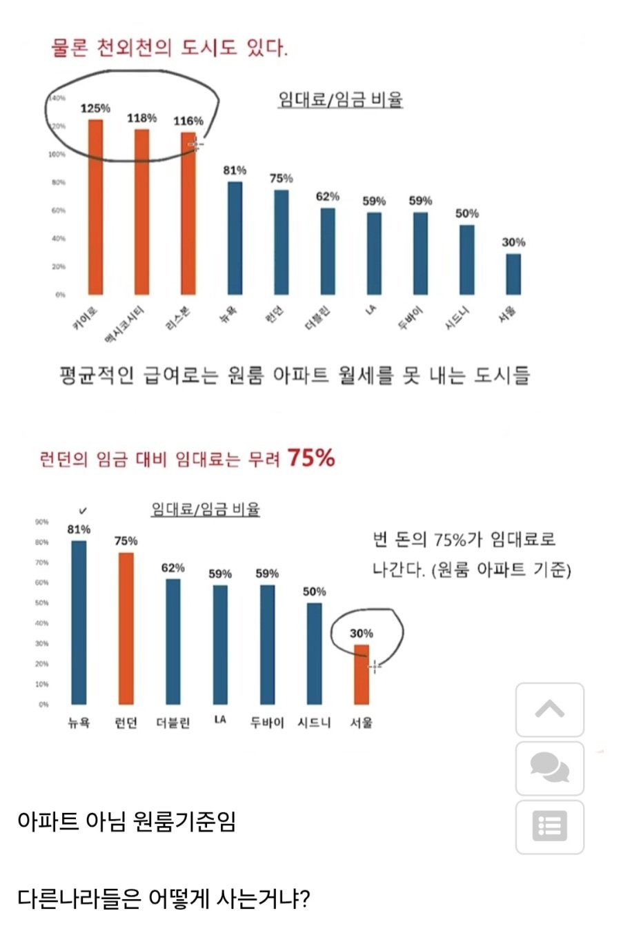 슈카월드에 나온 나라별 소득대비 원룸 임대료 통계표