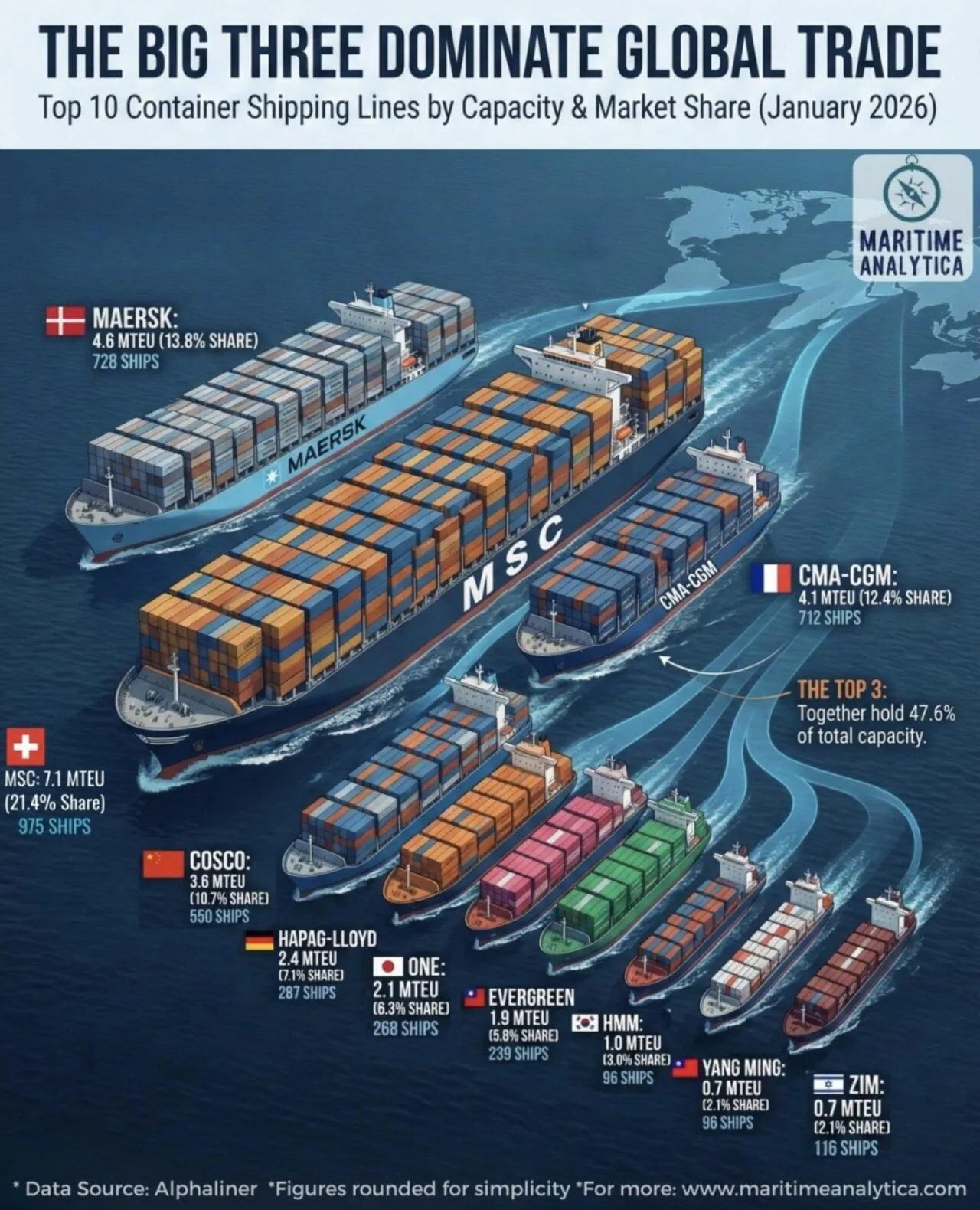 다소 의외라는 전세계 해운사 순위