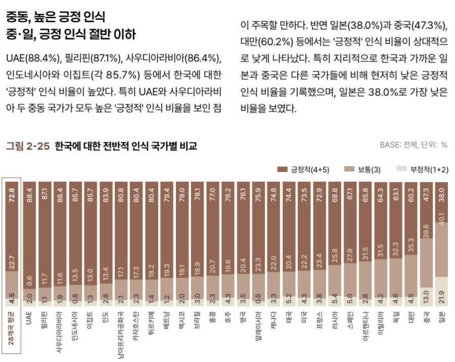 한국을 좋게 보는 국가 & 나쁘게 보는 국가 순위