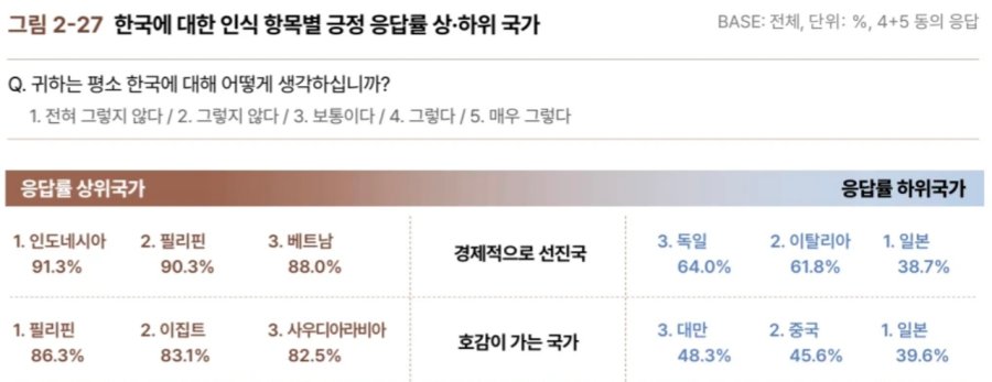 한국을 좋게 보는 국가 & 나쁘게 보는 국가 순위