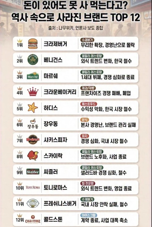 역사 속으로 사라진 브랜드 TOP 12