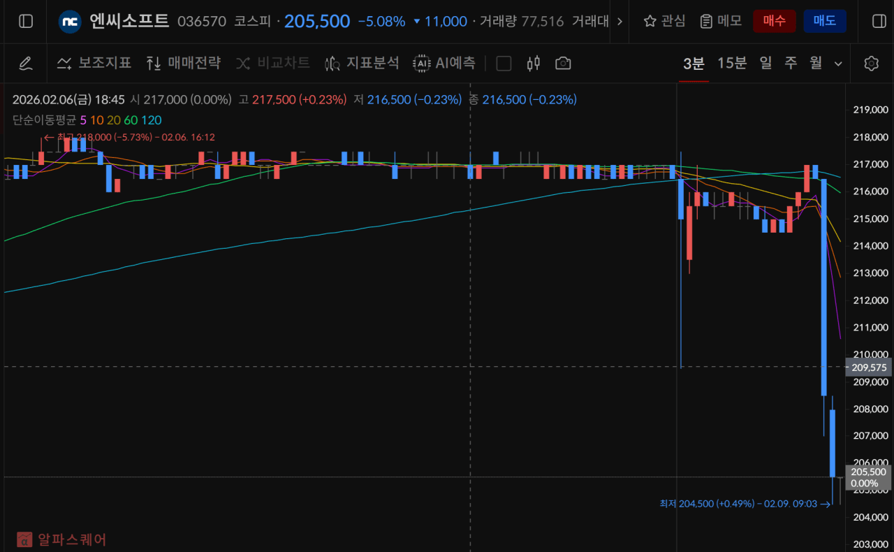 리니지 클래식 주말 오픈 이후, 엔씨소프트 주가