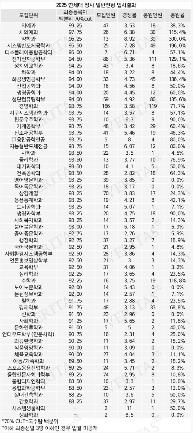 다소 충격적인 25년 연세대 입결