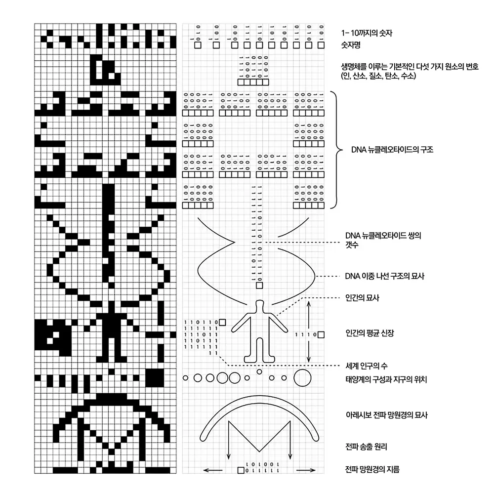 인류가 외계로 보낸 지구의 좌표