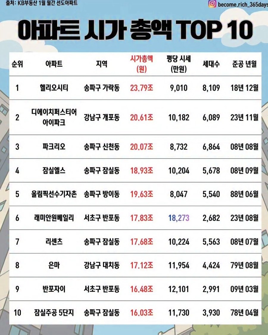 아파트 시가총액 TOP 10