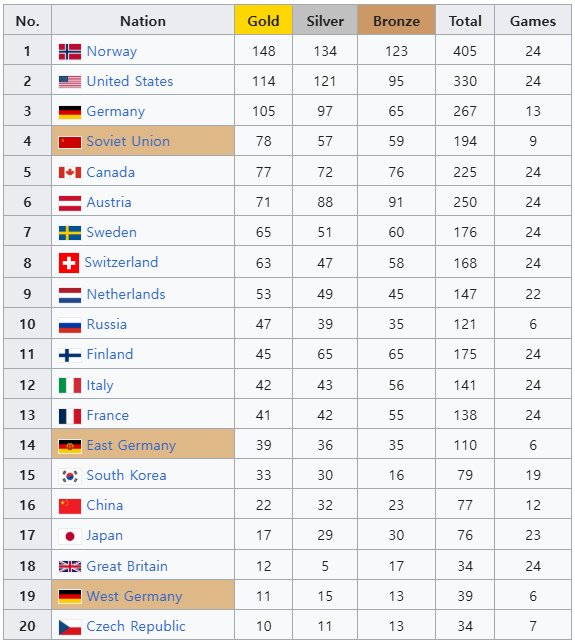 동계올림픽 의외의 사실 하나