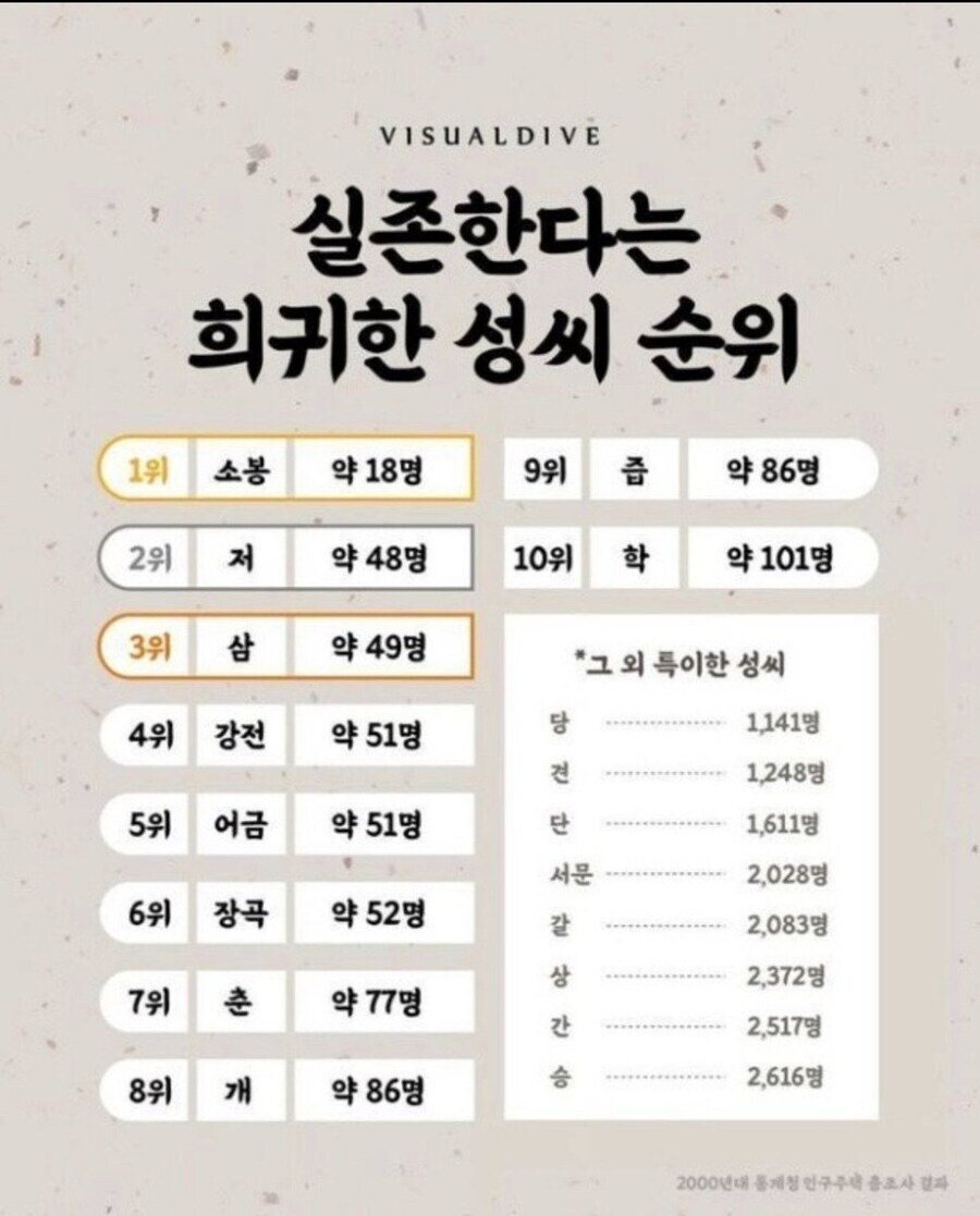 우리나라에 실존한다는 희귀 성씨