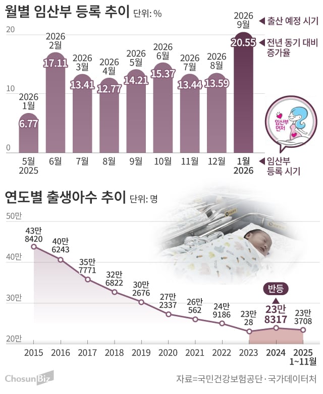 1월 임신부 등록 증가율 +20.6%
