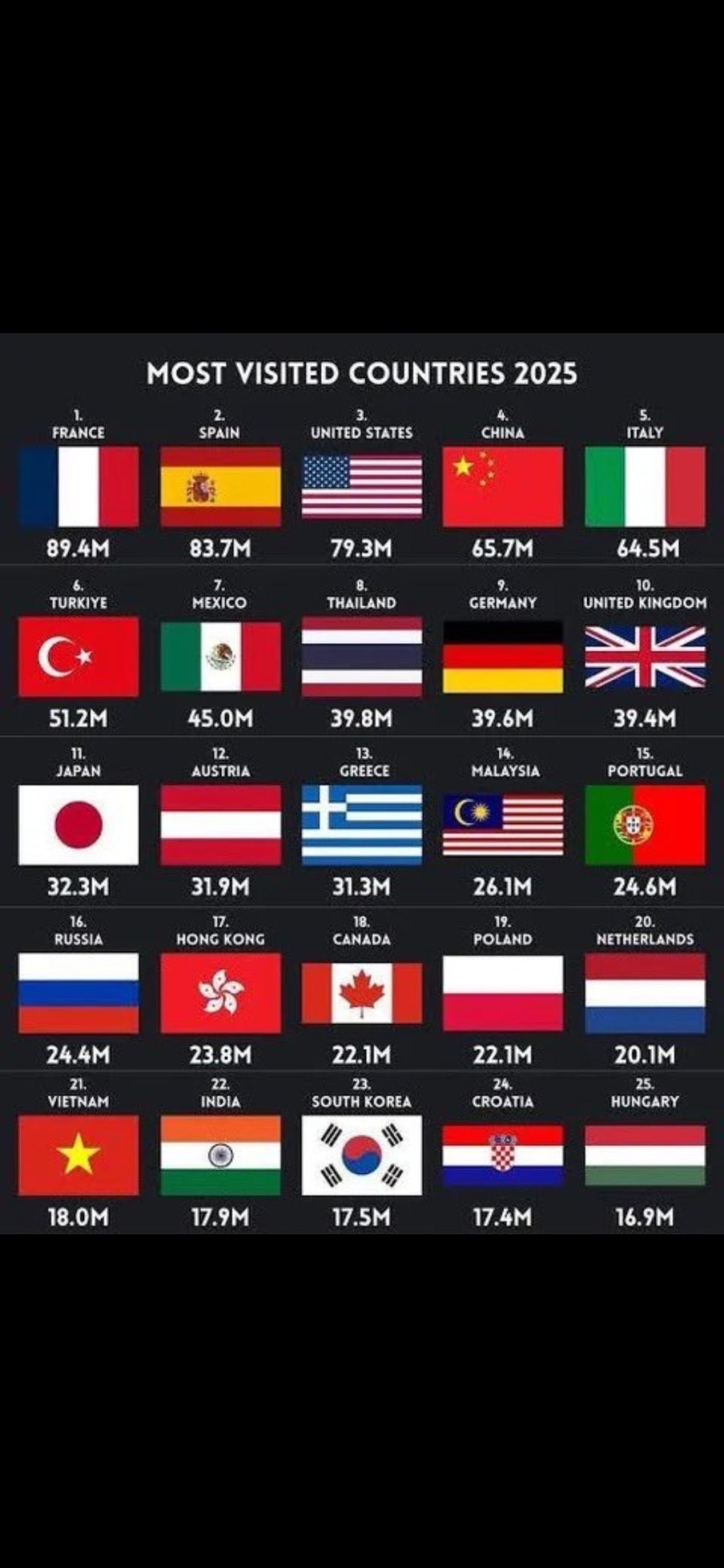 2025년 국가별 관광객 유치 순위