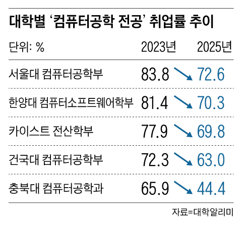 취업률이 문과 수준으로 떨어졌다는 공대