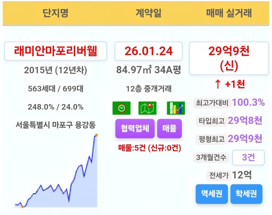 ㄷㄷ 마포 30억 시대