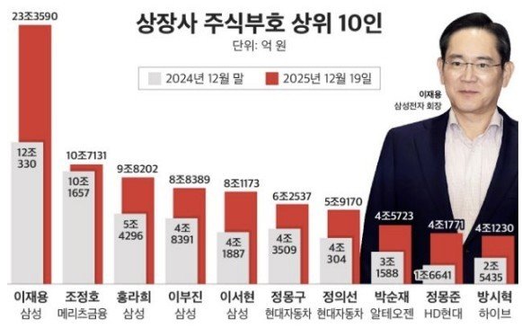 최신 대한민국 부자 순위