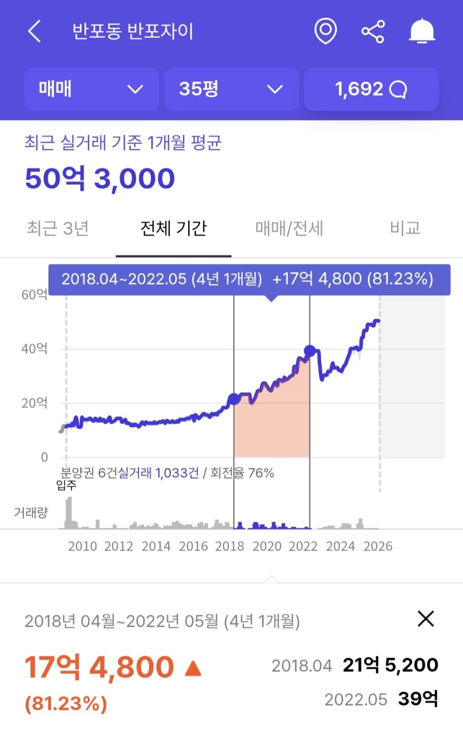 8년 전과 판박이인 현재 부동산 흐름