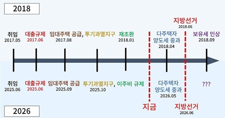 8년 전과 판박이인 현재 부동산 흐름