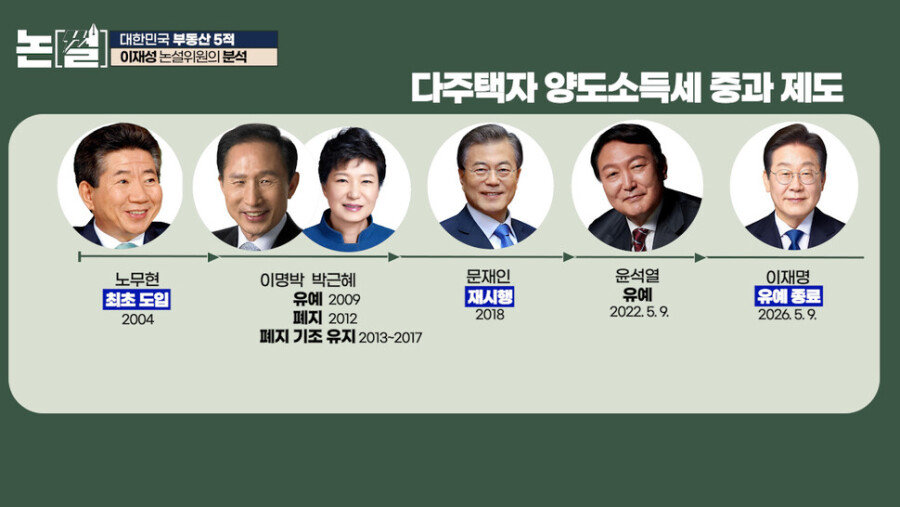 8년 전과 판박이인 현재 부동산 흐름