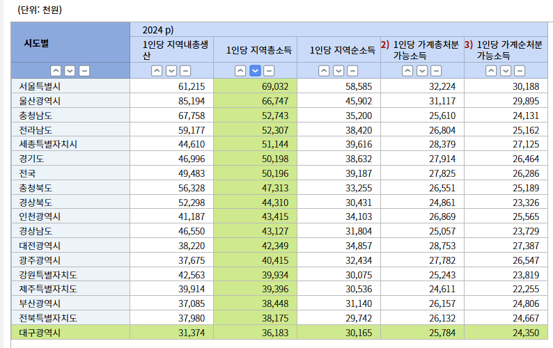 심각해보이는 대구광역시 경제 상황