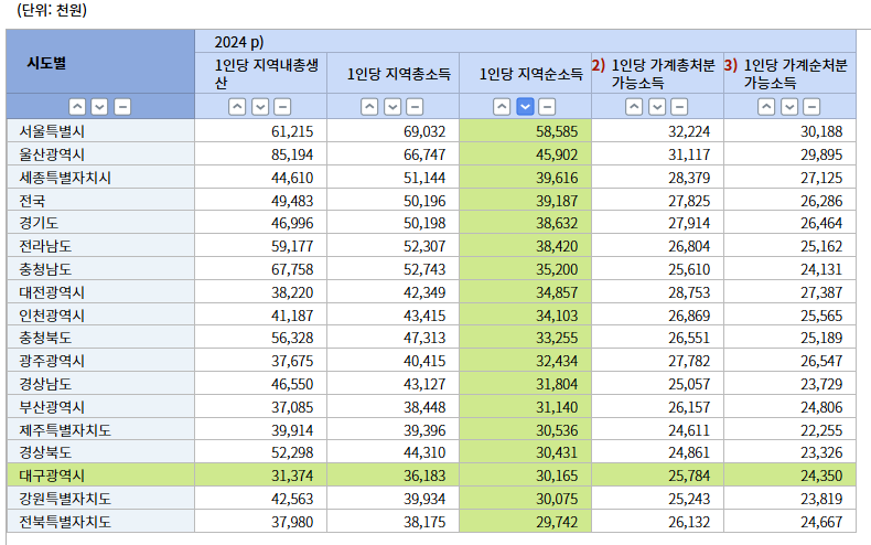 심각해보이는 대구광역시 경제 상황