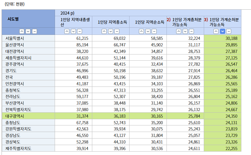 심각해보이는 대구광역시 경제 상황
