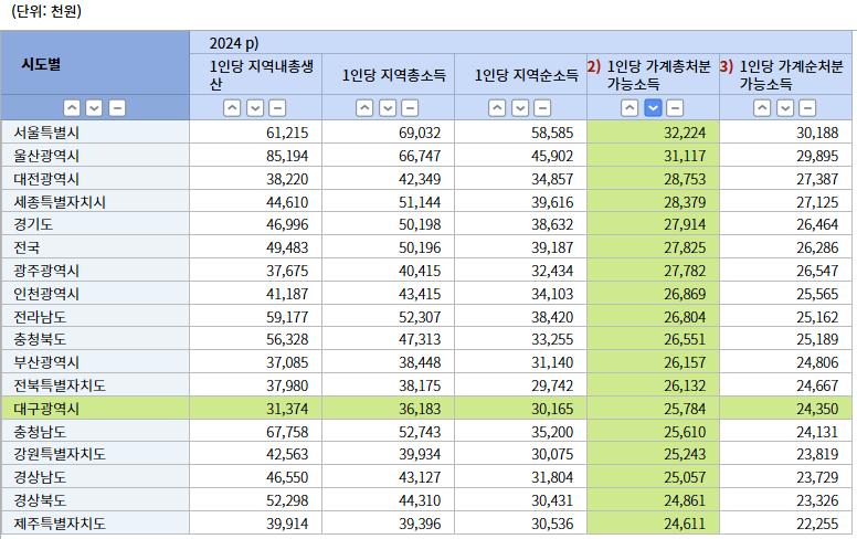 심각해보이는 대구광역시 경제 상황