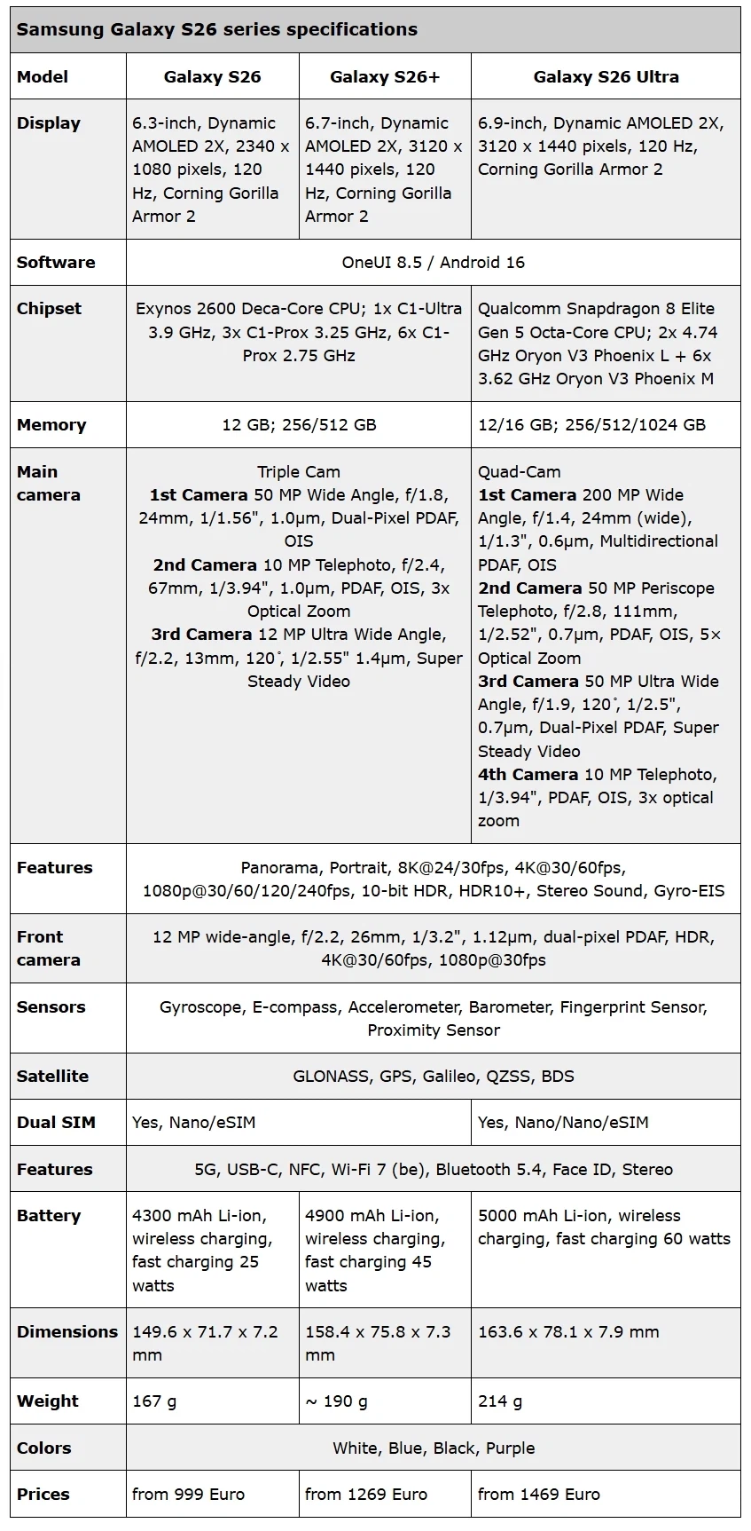 갤럭시 S26 시리즈 전체 스펙 유출