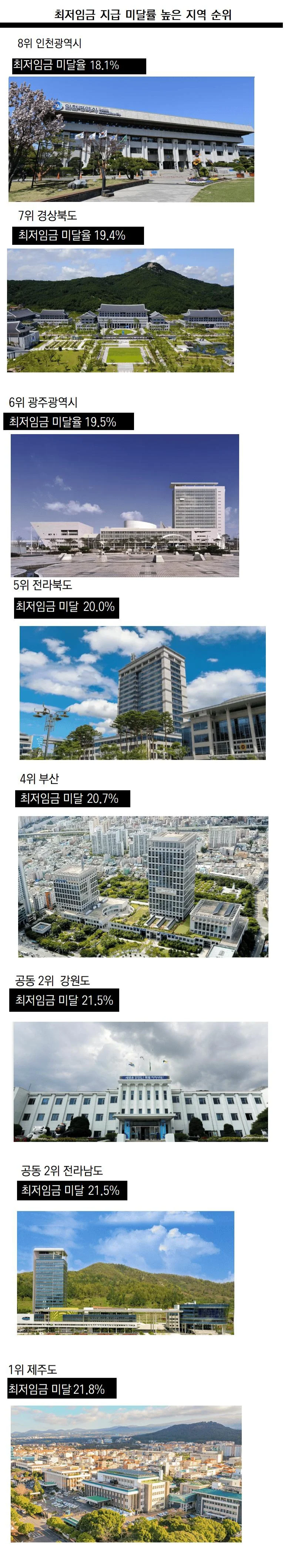 대한민국 최저시급 미지급률 순위