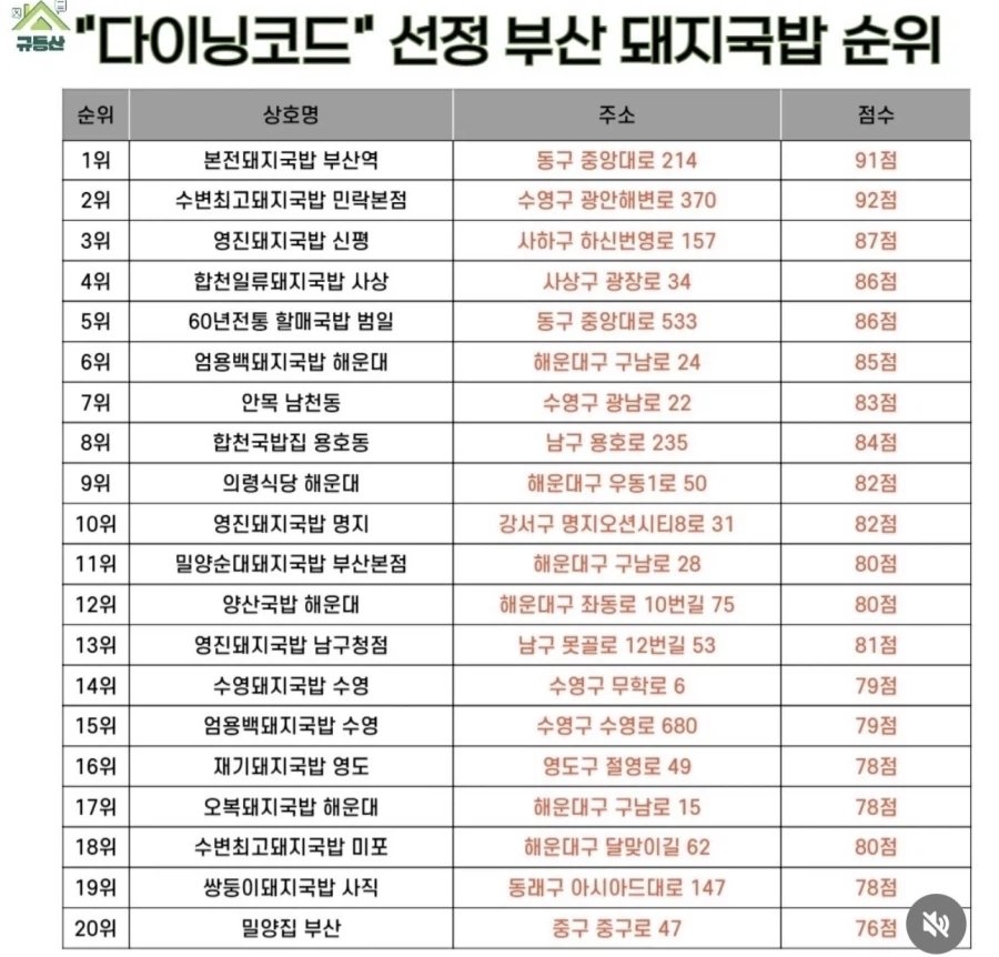 다이닝코드 선정 부산 돼지국밥 맛집 순위