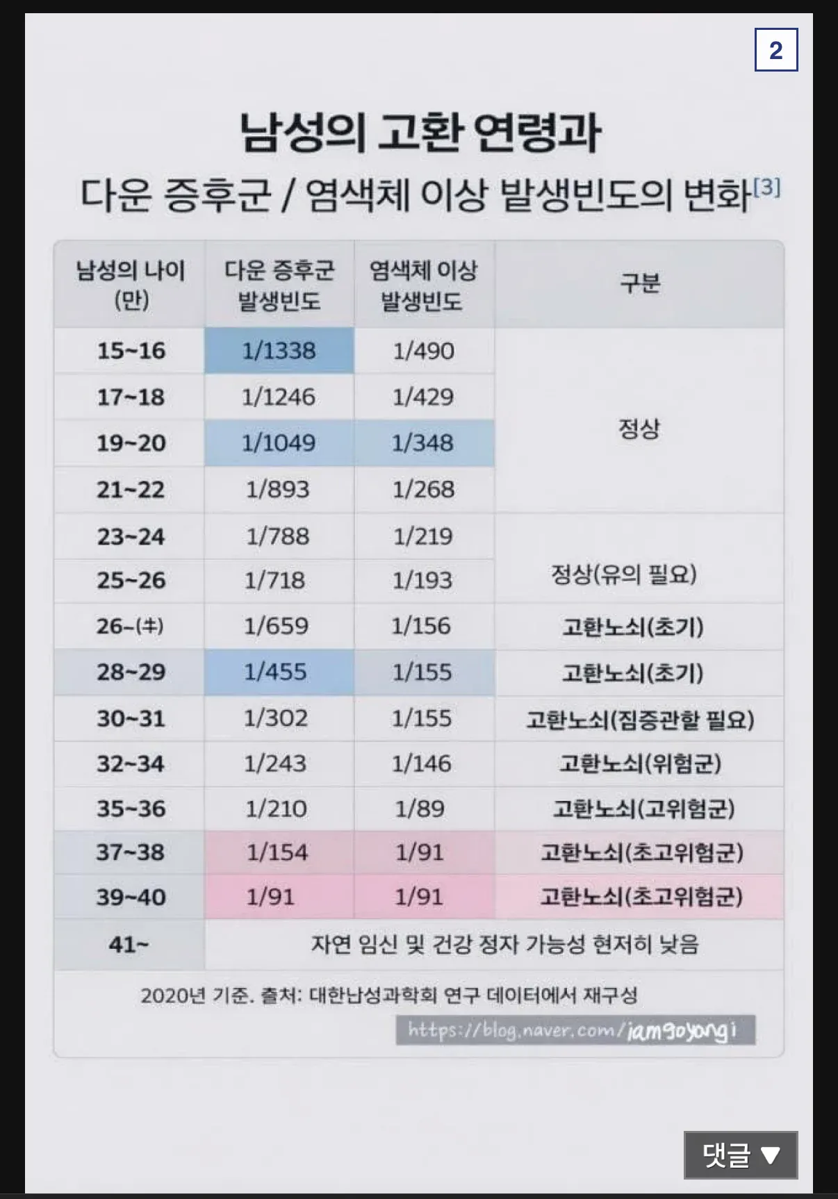 남자 나이 35세 이상은 정자 썩는다는 통계 축제 열린 여초