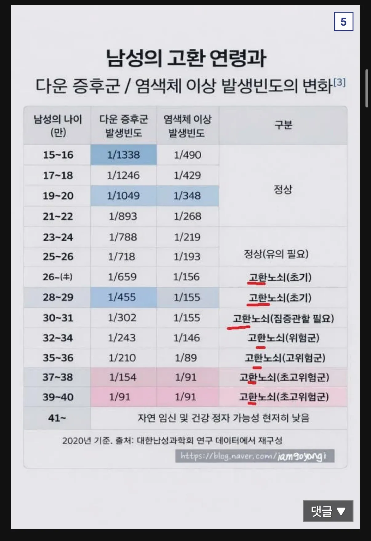 남자 나이 35세 이상은 정자 썩는다는 통계 축제 열린 여초