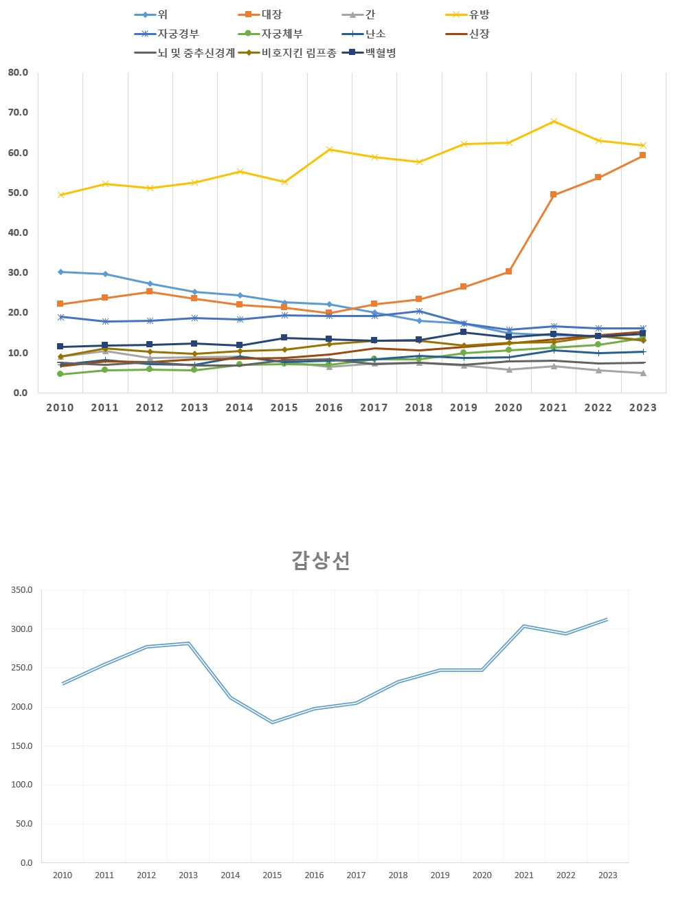 명확한 이유 없이 최근 젊은 암 환자가 급증하고 있는 한국