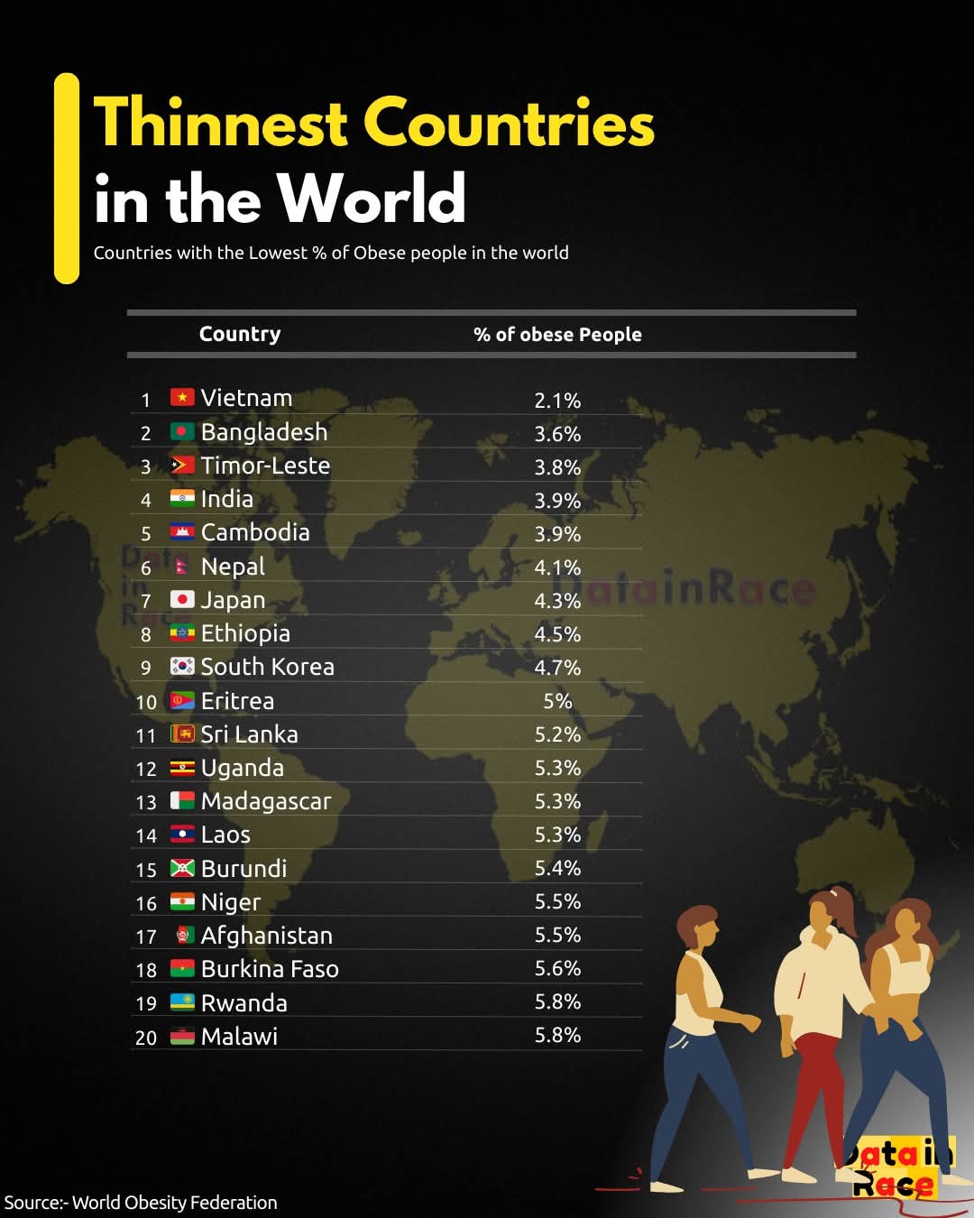 세계에서 비만율이 가장 낮은 나라는 어디일까