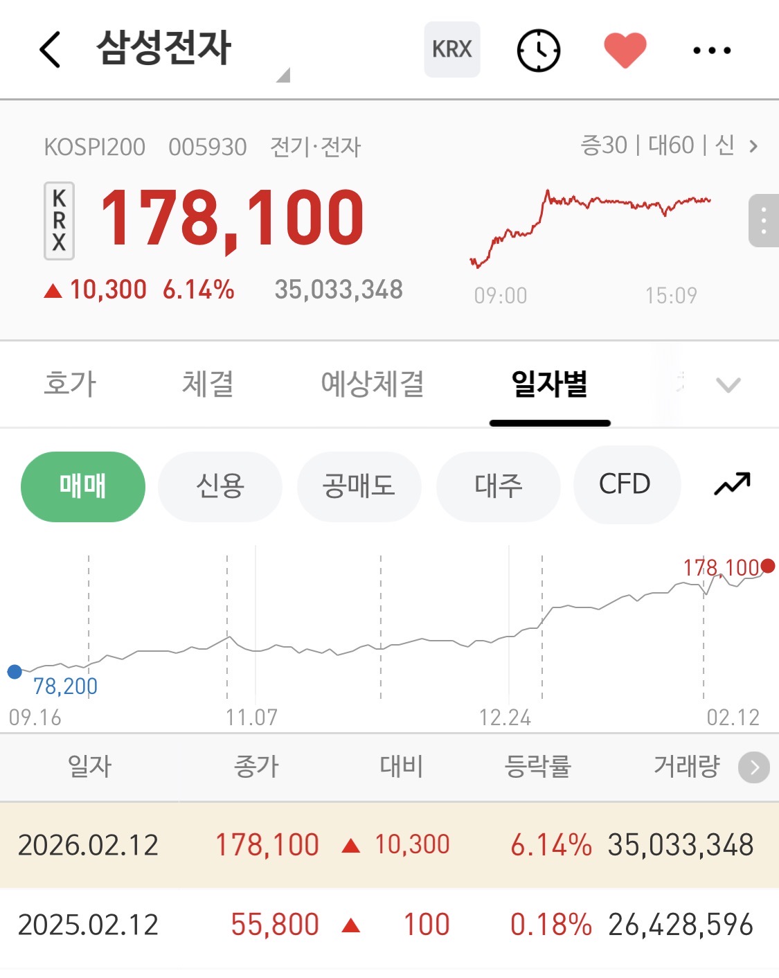 삼성전자 1년전 오늘 주가