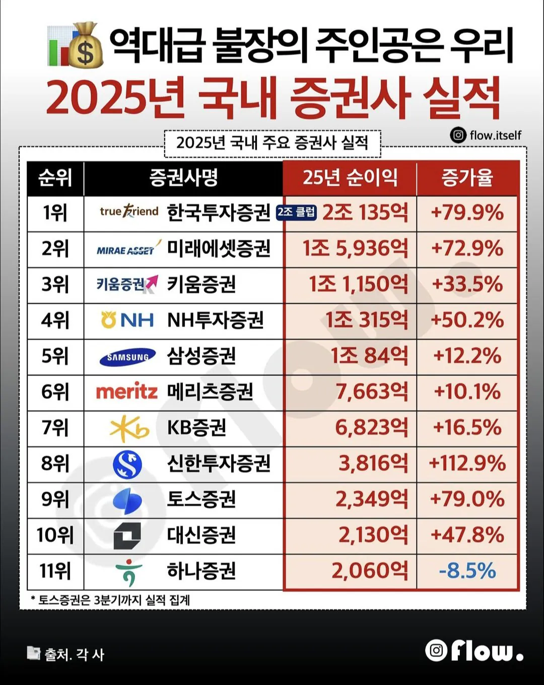 2025년 국내 증권사 실적